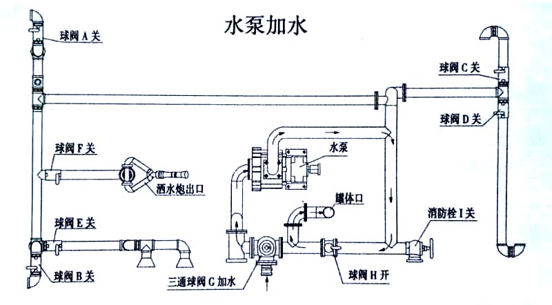 新款國六9-10方東風凱普特灑水車水泵加水操作示意圖
