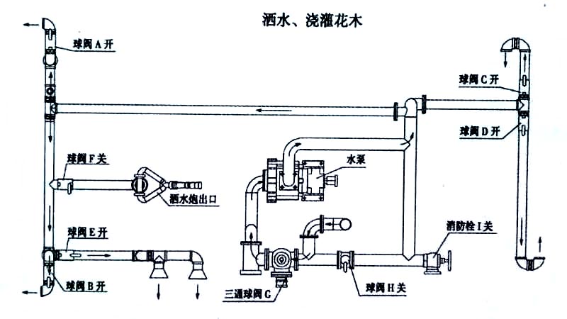 新款國六9-10方東風凱普特灑水車噴灑、澆灌操作示意圖