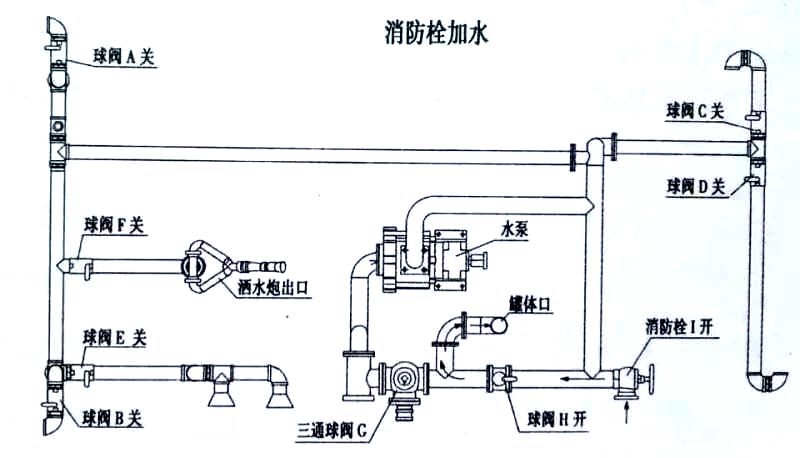 新款國六9-10方東風凱普特灑水車消防栓加水操作示意圖